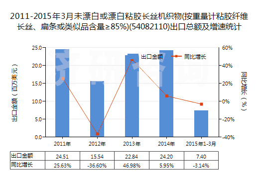 2011-2015年3月未漂白或漂白粘膠長絲機織物(按重量計粘膠纖維長絲、扁條或類似品含量≥85%)(54082110)出口總額及增速統(tǒng)計